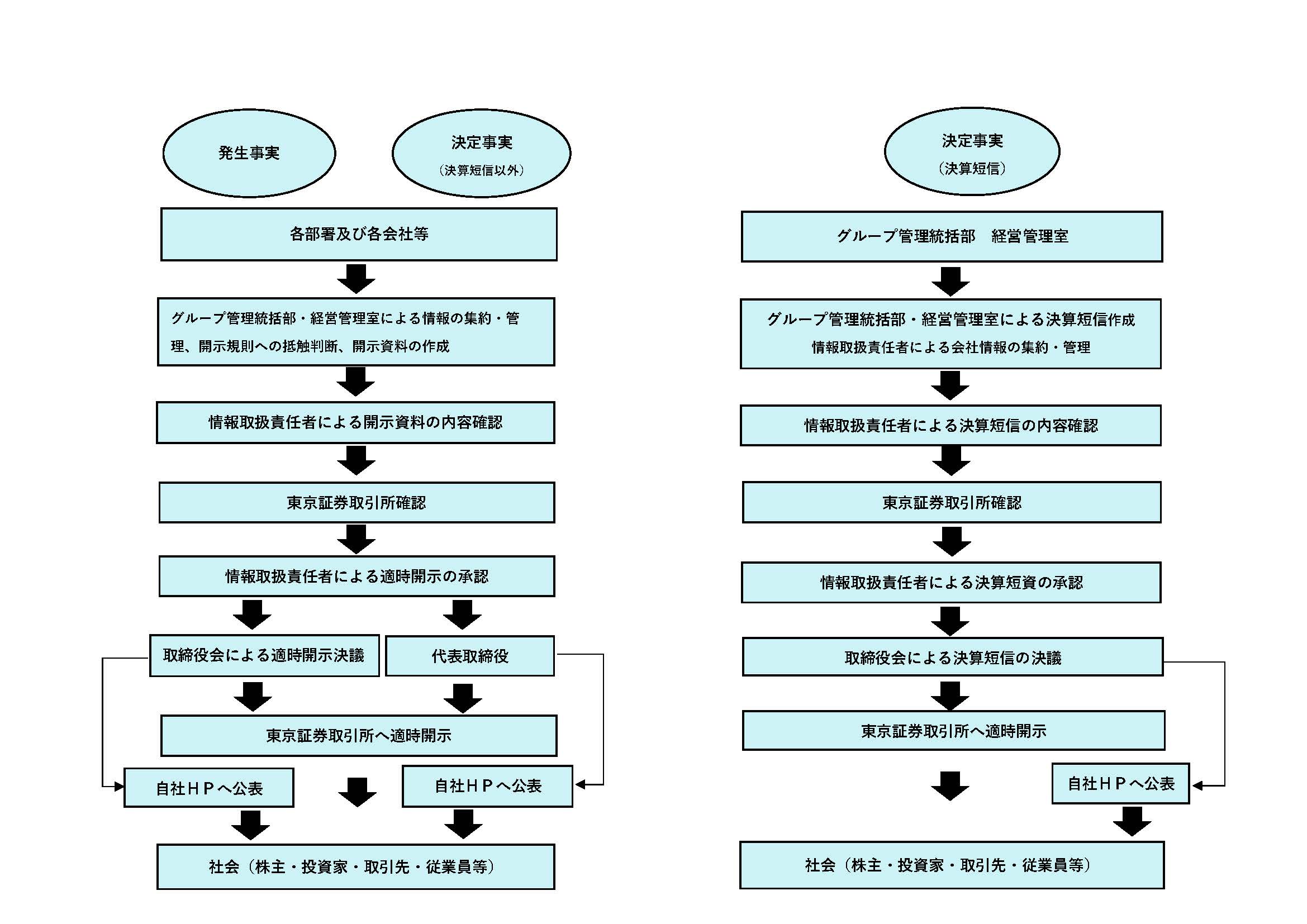 適時開示体制図