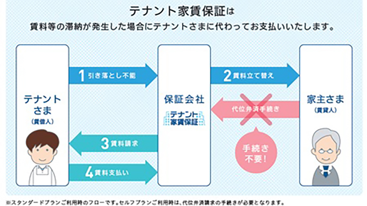 2020年4月の改正民法施行に伴い、事業用家賃債務保証の提供を 2020年4月の改正民法施行に伴い、事業用家賃債務保証の提供を
