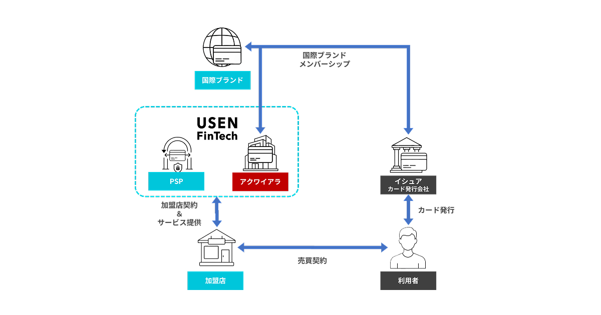USEN FinTech、アクワイアリング事業を開始 ワンストップサービスで