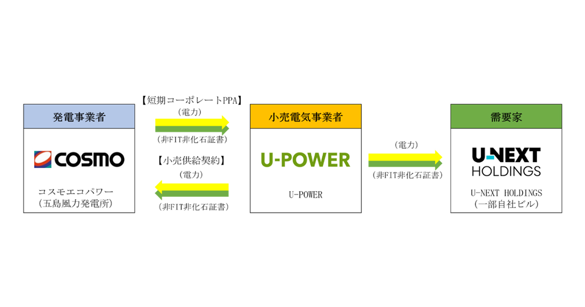 コスモエコパワーの「五島八朔鼻風力発電所」の電力・環境価値を