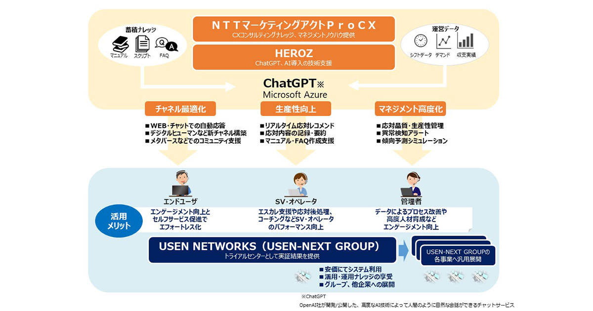 NTTマーケティングアクトProCXとHEROZおよびUSEN-NEXT